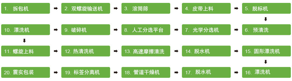 塑料瓶回收清洗生產(chǎn)線(xiàn)